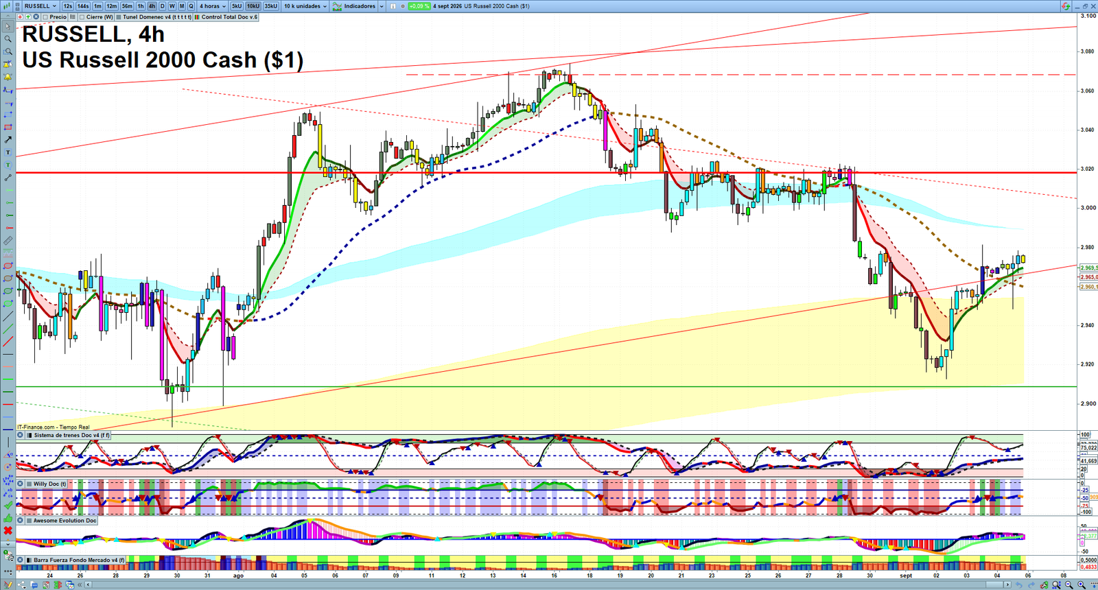 Russell 2000 H4 technical analysis chart showing short-term market structure and intraday price action